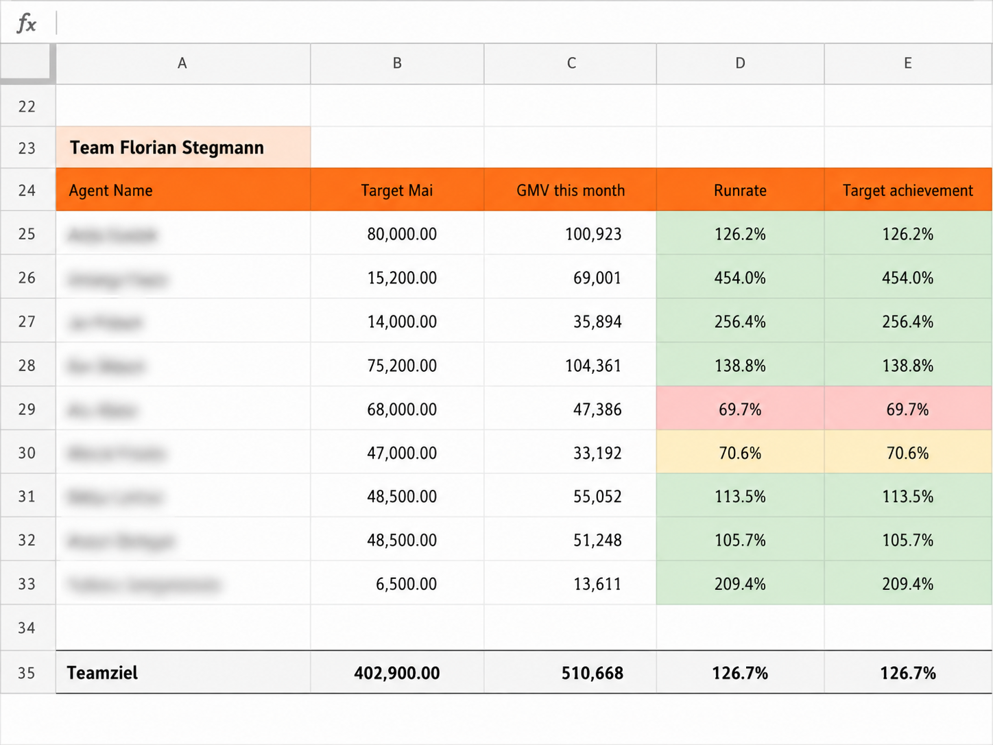 Team-Performance-Dashboard: Vertriebsteam unter Florian Stegmanns Führung erreicht 126,7 % des Teamziels