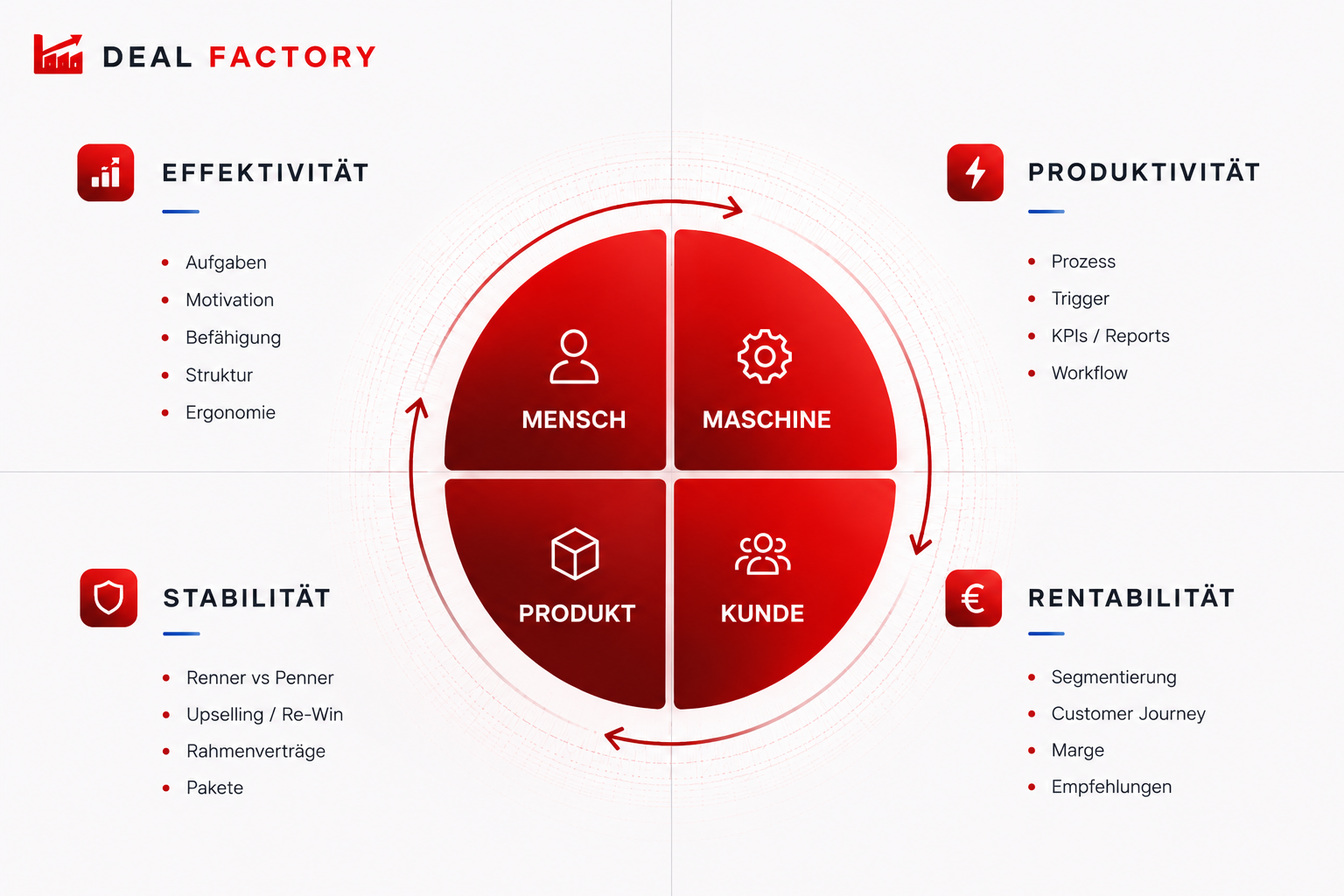 Deal Factory Framework: Mensch, Maschine, Produkt, Kunde mit Effektivität, Produktivität, Stabilität und Rentabilität