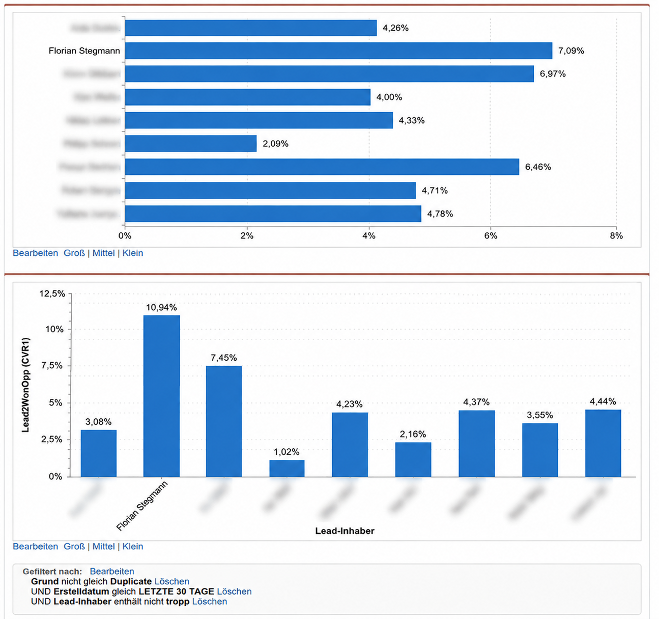 CRM-Auswertung Lead-to-Won-Conversion pro Lead-Inhaber: Florian B. Stegmann mit der höchsten Conversion Rate im Team